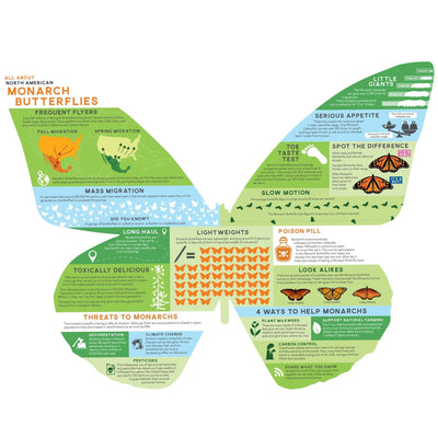 Monarch jigsaw puzzle image featuring fun facts in butterfly shape.